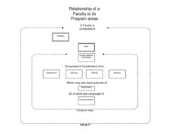 Relationship of a Faculty to its Program areas